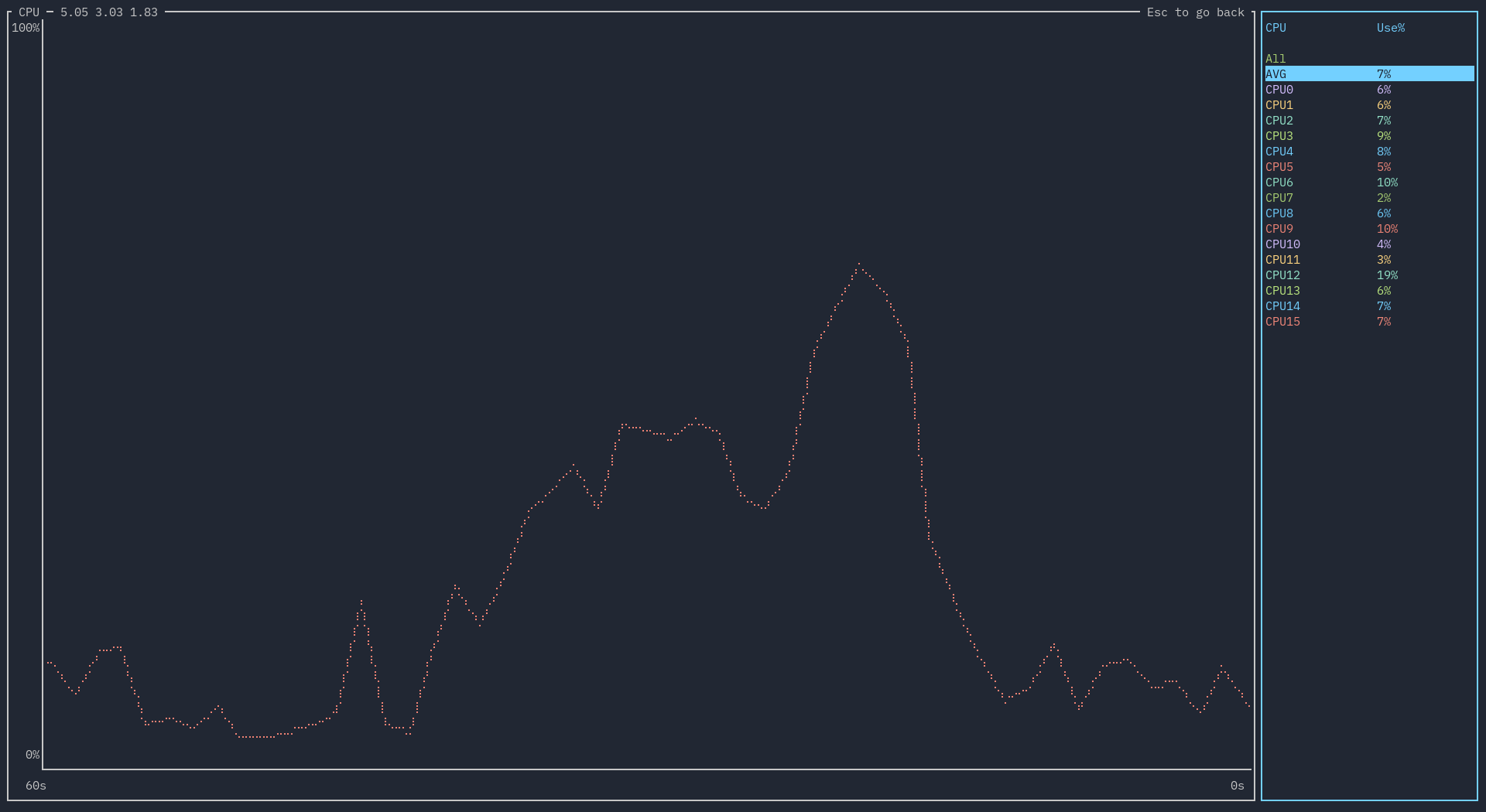 A picture of an expanded CPU widget showing average CPU usage.