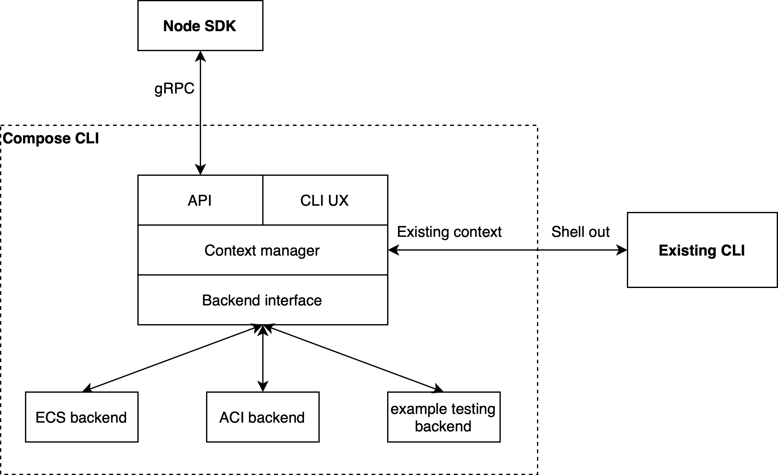 CLI architecture