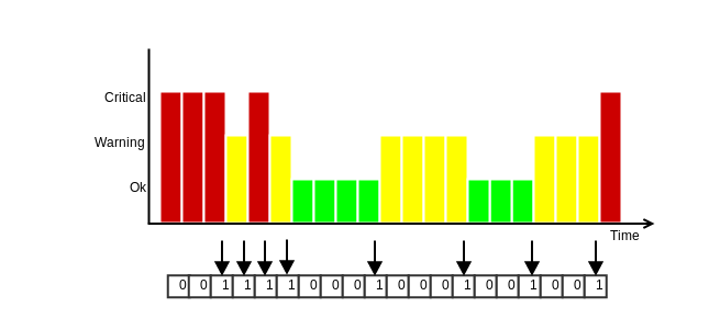 Icinga 2 Flapping State Timeline