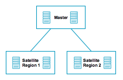 Icinga 2 Distributed Zones