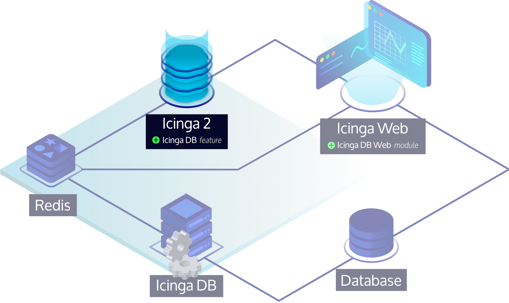 Icinga DB Icinga 2