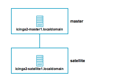 Icinga 2 Distributed Endpoints