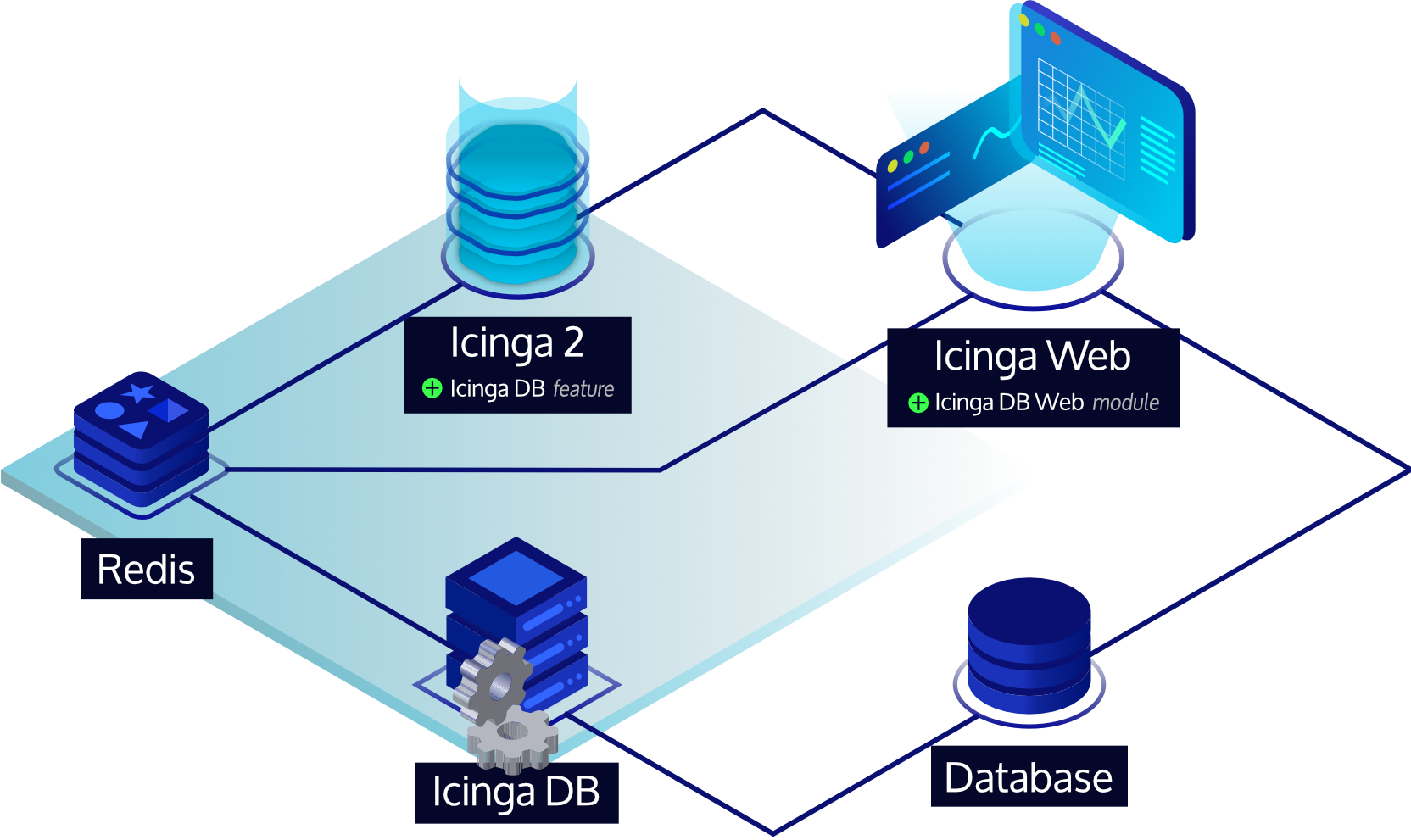 Icinga DB Architecture