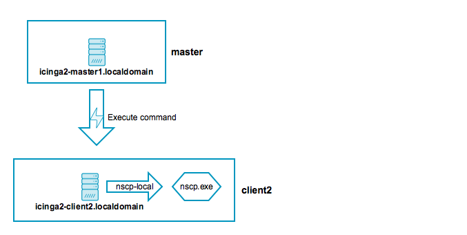 Icinga 2 Distributed Monitoring Windows Client with NSClient++