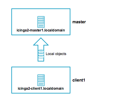 Icinga 2 Distributed Bottom Up