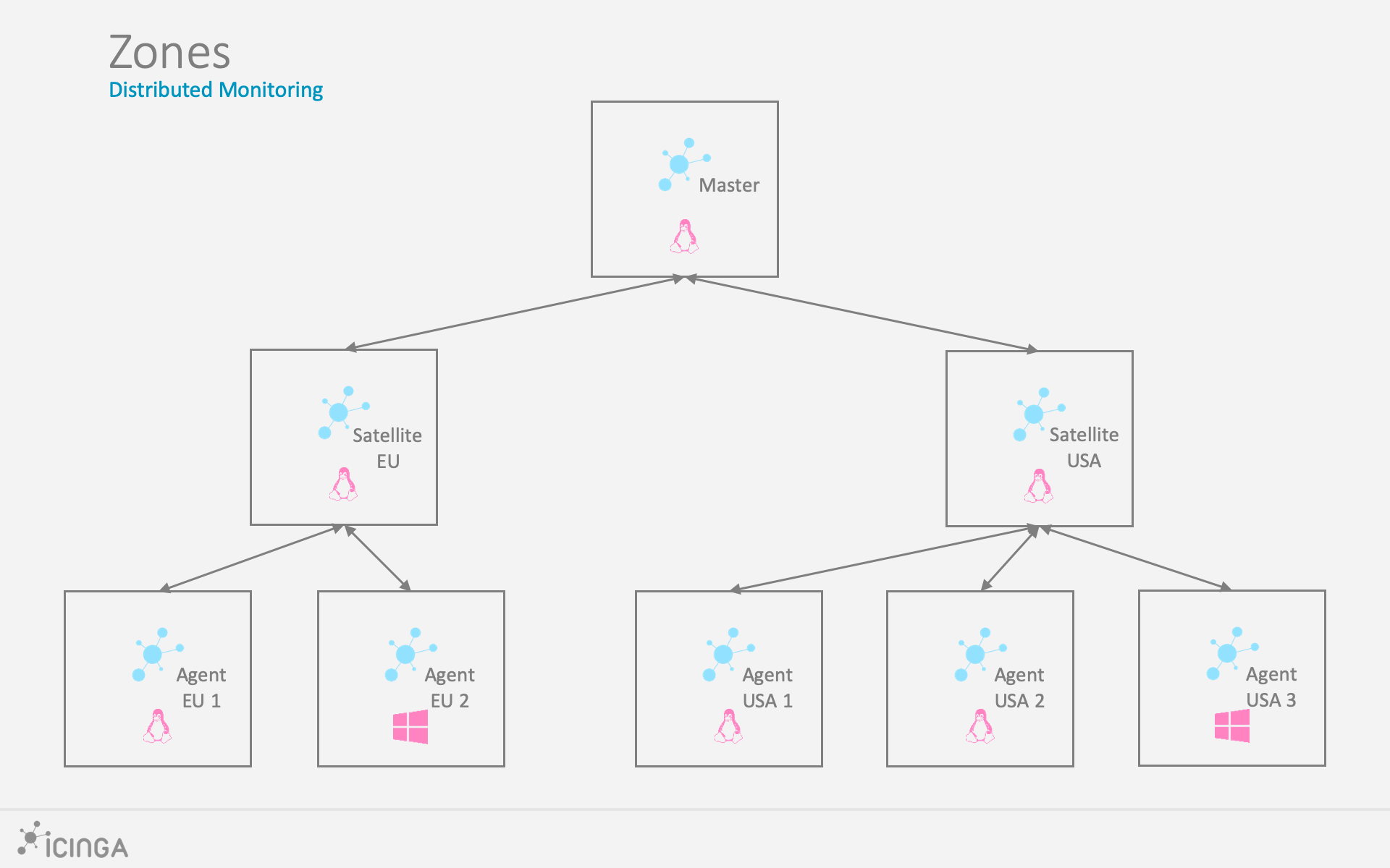 Icinga 2 Distributed Zones