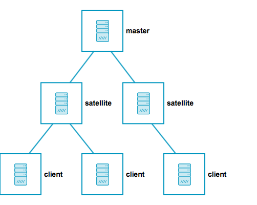 Icinga 2 Distributed Roles