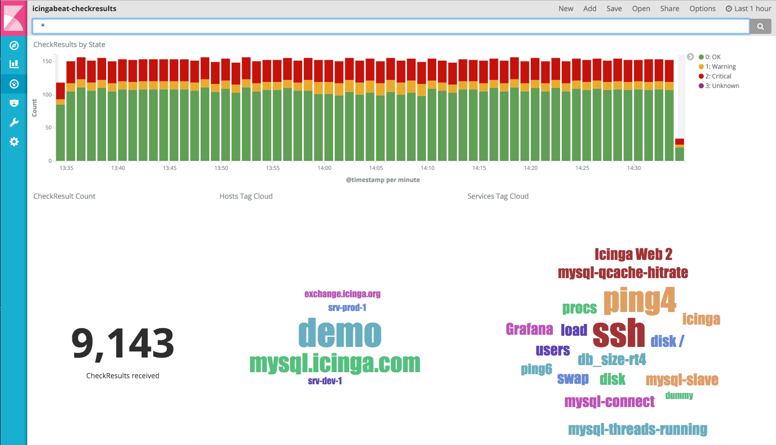 icingabeat-checkresult-dashboard