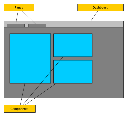 Dashboard structure